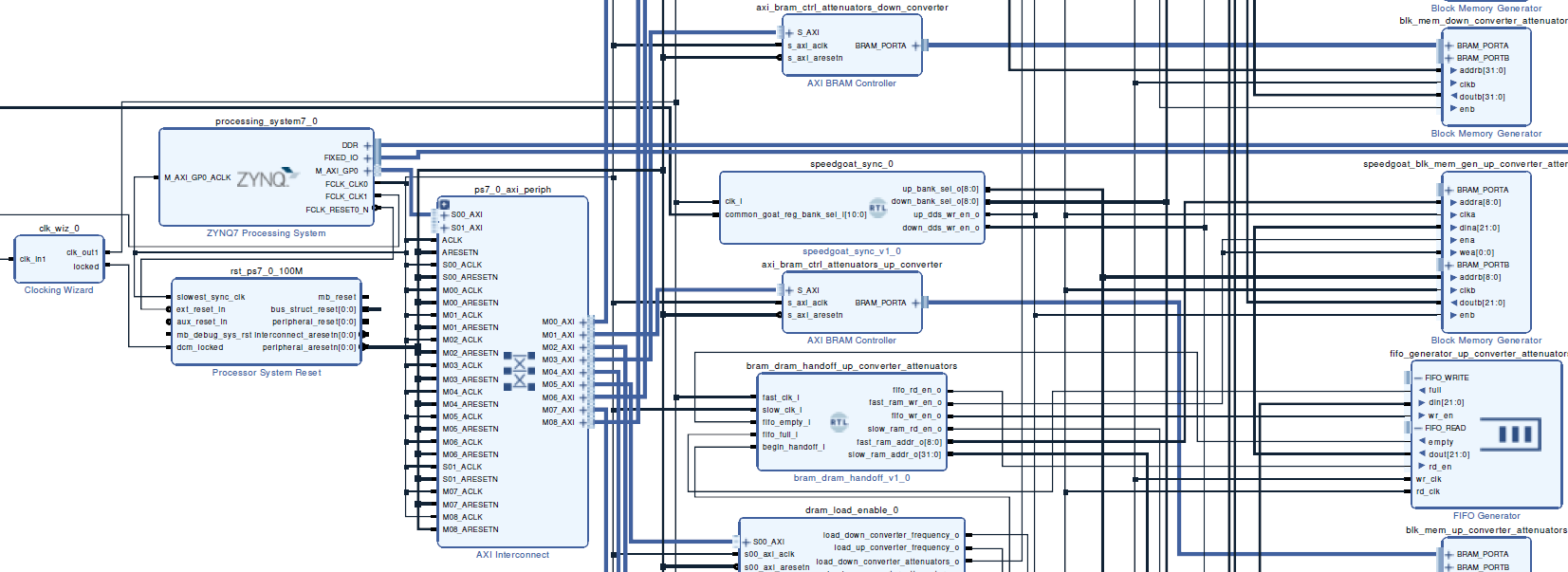 Vivado HDL block diagram